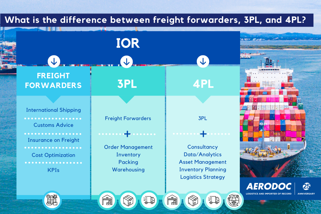 freight forwarding, freight forwarders, 3PL, 4PL, Logistiics