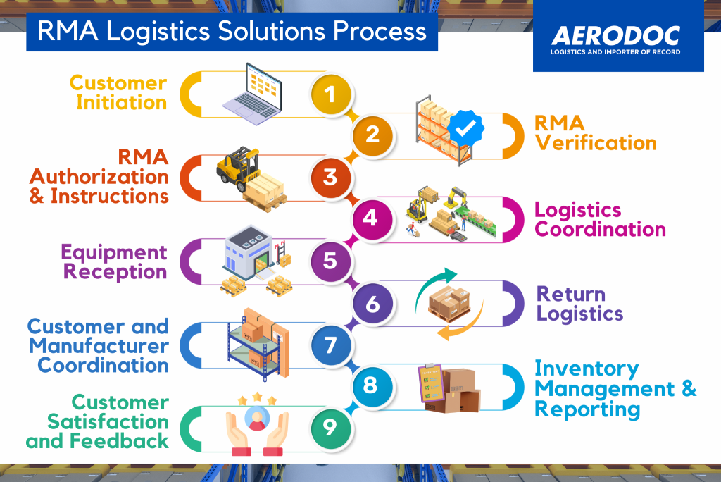 IoR, Return Merchandise Authorization o RMA, logistics, Importer of Record