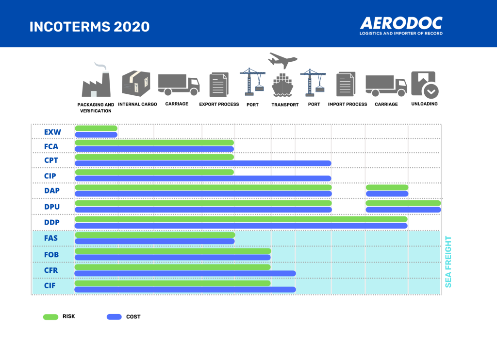 DDP, DAP, IOR, Logistics, Incoterms 