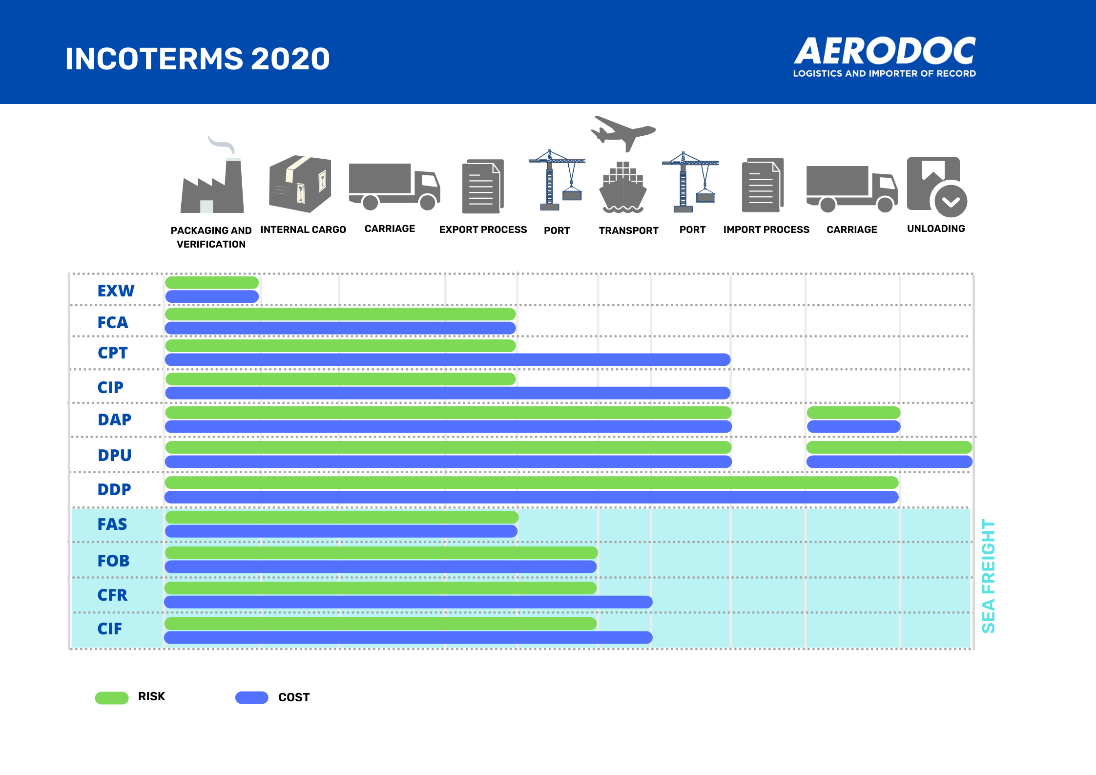 Incoterms 2020